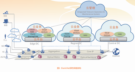 电信网络 变革在即，服务升级