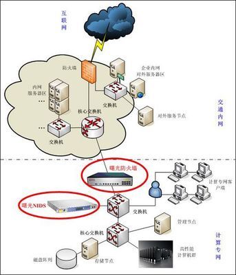 科技时代下的网络卫士 解析曙光网络安全硬件解决方案